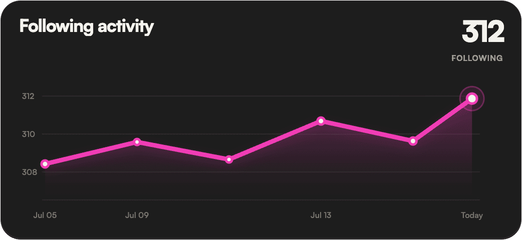 Following activity graph